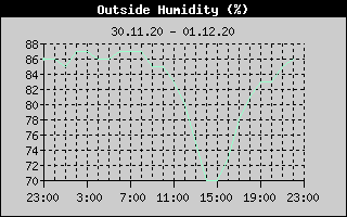 Outside Humidity History