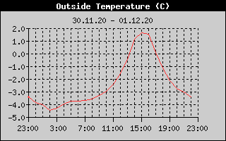 Outside Temperature History