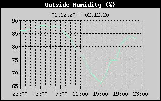Outside Humidity History