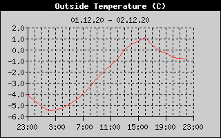 Outside Temperature History