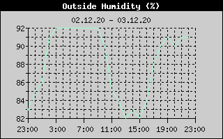 Outside Humidity History