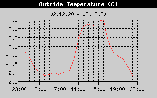 Outside Temperature History