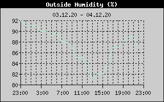 Outside Humidity History