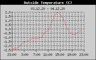 Outside Temperature History