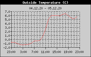 Outside Temperature History