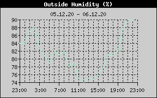 Outside Humidity History