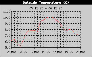 Outside Temperature History