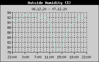 Outside Humidity History
