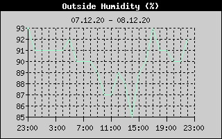 Outside Humidity History