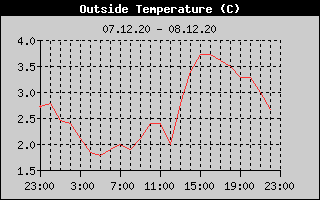 Outside Temperature History