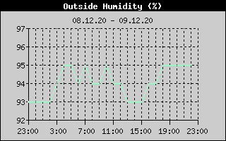 Outside Humidity History