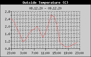 Outside Temperature History