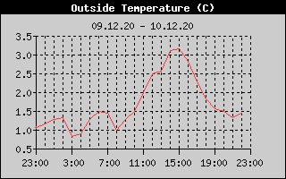Outside Temperature History