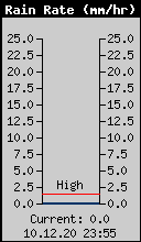 Current Rain Rate