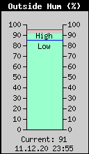 Current Outside Humidity