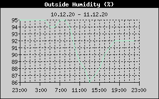 Outside Humidity History