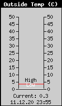 Current Outside Temperature