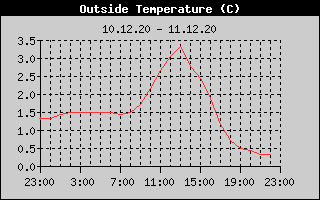 Outside Temperature History