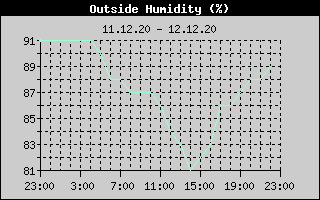 Outside Humidity History