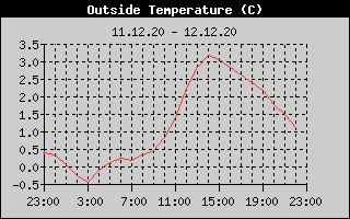 Outside Temperature History