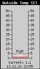 Current Outside Temperature