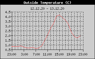 Outside Temperature History