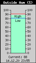 Current Outside Humidity