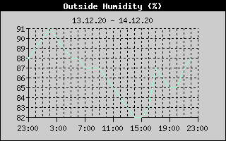 Outside Humidity History