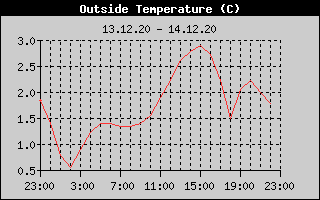Outside Temperature History