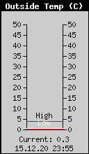 Current Outside Temperature