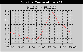 Outside Temperature History