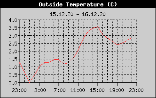 Outside Temperature History