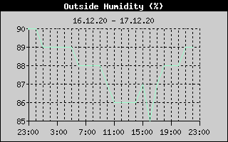 Outside Humidity History