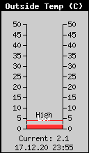 Current Outside Temperature