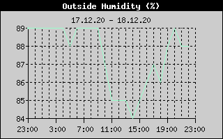 Outside Humidity History