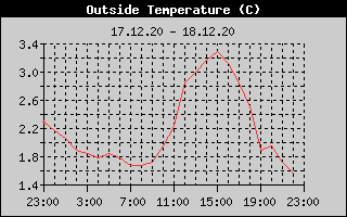 Outside Temperature History