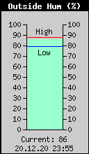 Current Outside Humidity