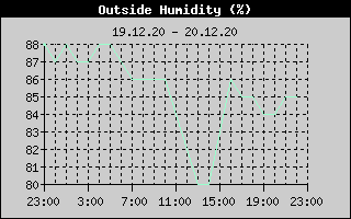 Outside Humidity History