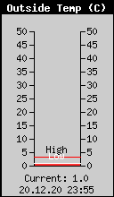 Current Outside Temperature