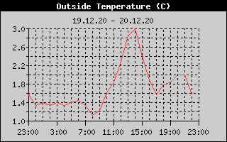 Outside Temperature History