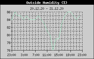 Outside Humidity History