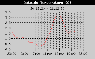 Outside Temperature History