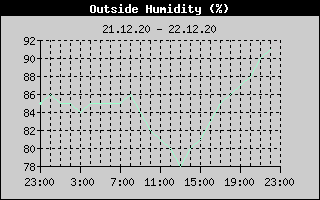 Outside Humidity History