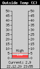Current Outside Temperature