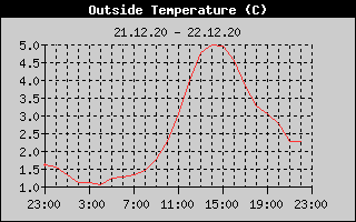 Outside Temperature History