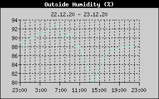 Outside Humidity History