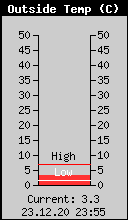 Current Outside Temperature