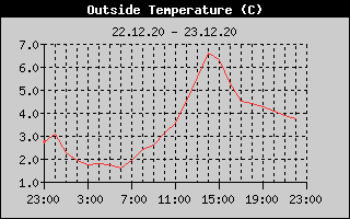 Outside Temperature History