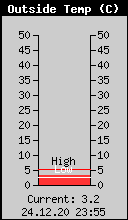 Current Outside Temperature