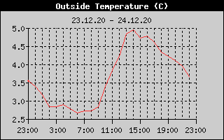 Outside Temperature History